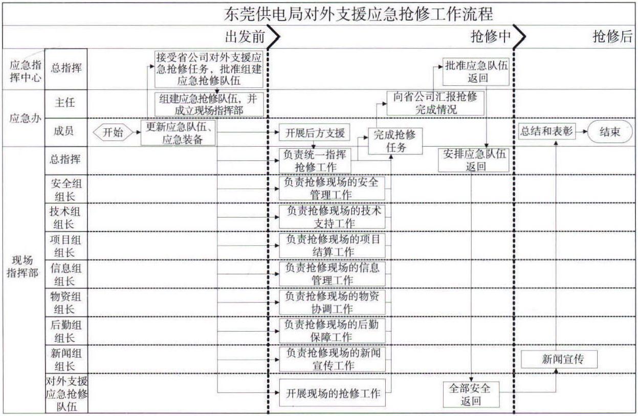 1.1.2 东莞供电局对外支持应急抢修工作流程(见图1-2)